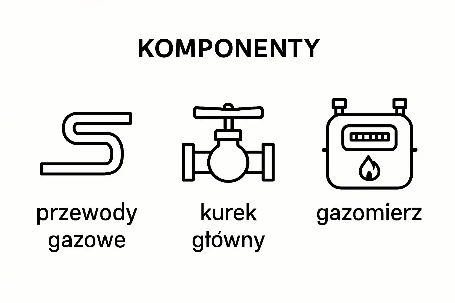 schemat-podstawowych-skladnikow-instalacji-gazowej Schemat podstawowych składników instalacji gazowej